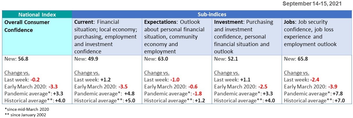 Sub-indices