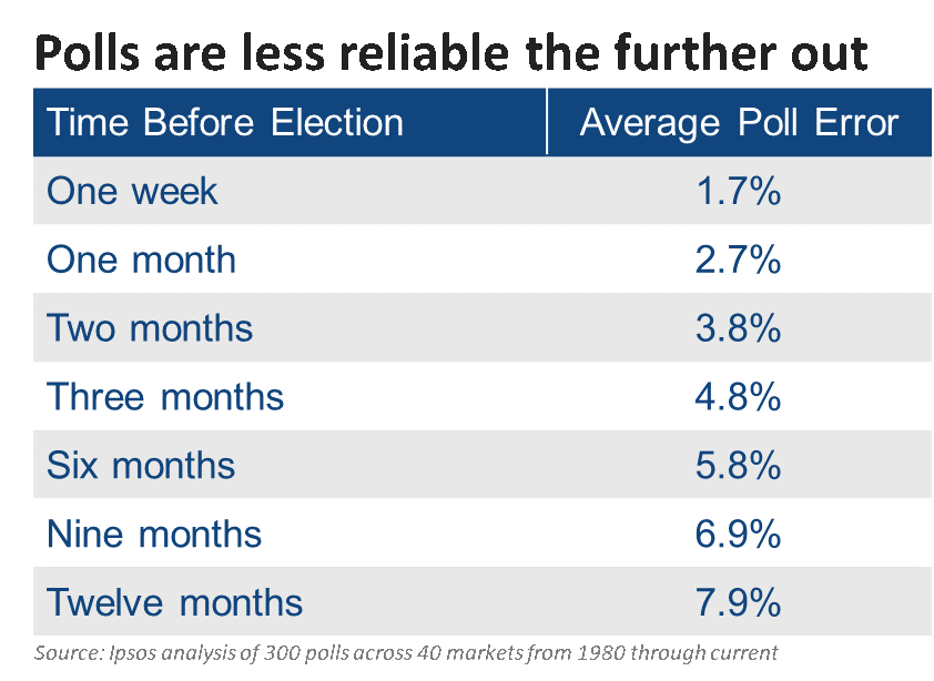 Polls are less reliable the further out