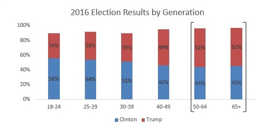 2016 election results by generation