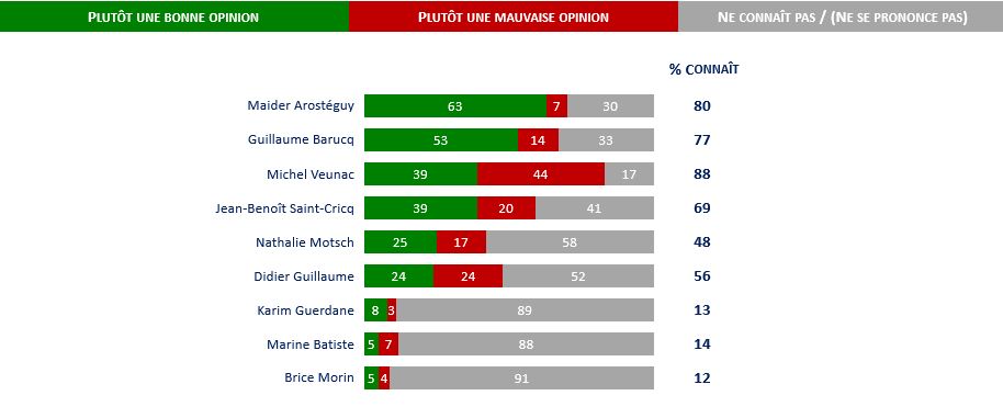 Elections municipales 2020 : Biarritz