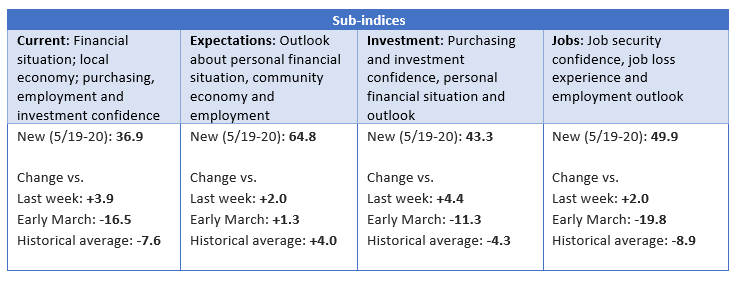 Sub-indices