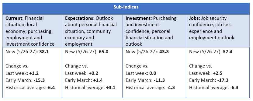 Sub-indices