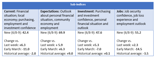 Sub-indices