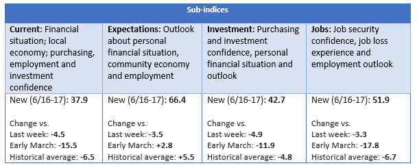 Sub-indices