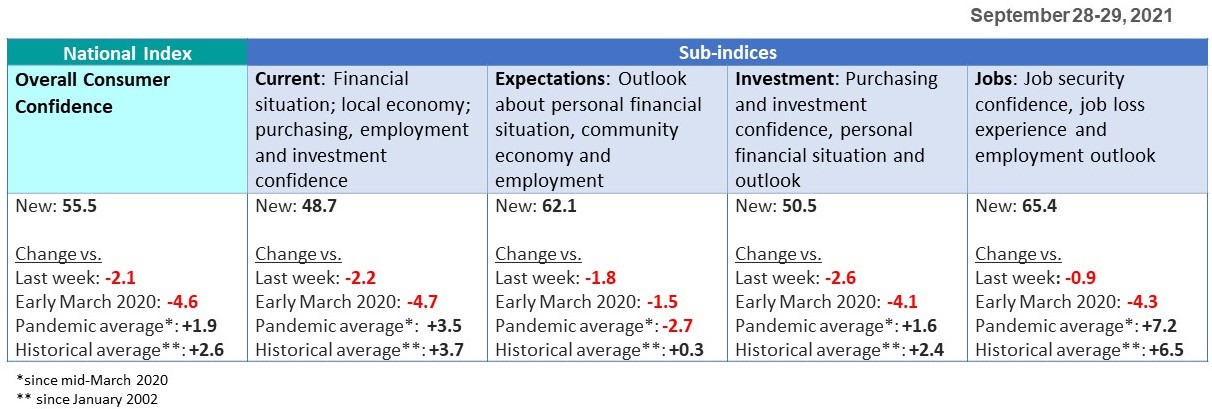 Sub-indices