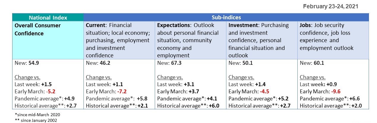 Sub-indices