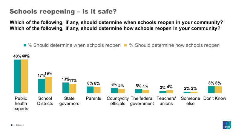 School reopening safe? 