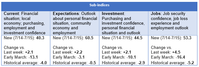 Sub-indices
