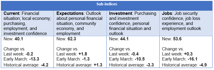 Sub-indices