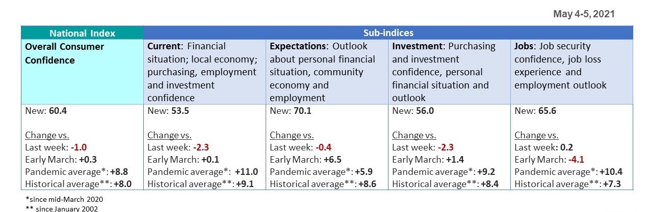 Sub-indices