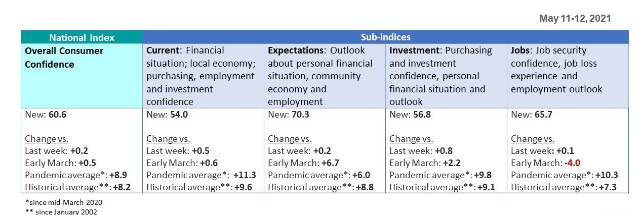 Sub-indices