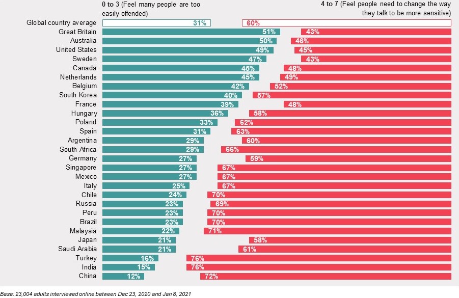 % who say people are too easily offended