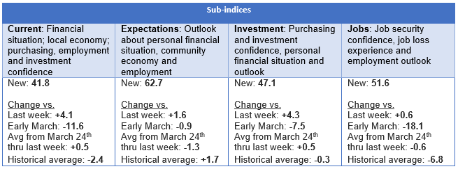 Sub-indices