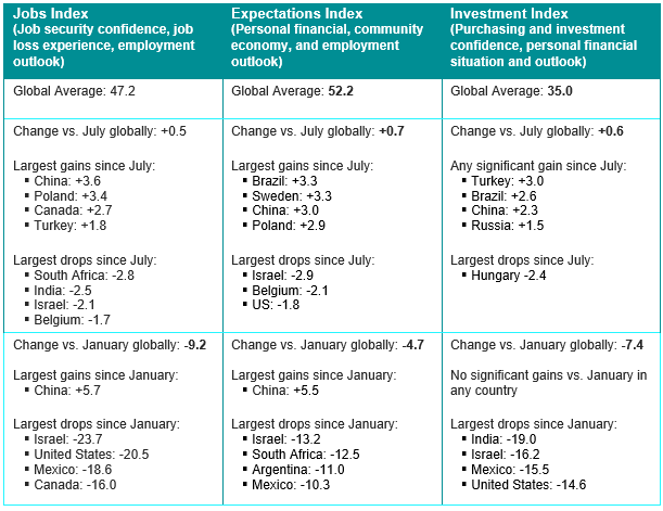 Sub-indices