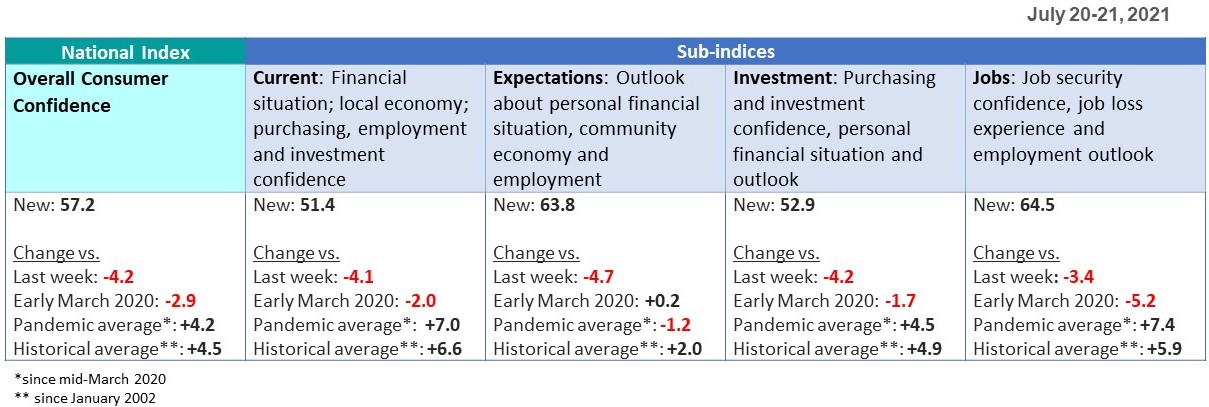 Sub-indices