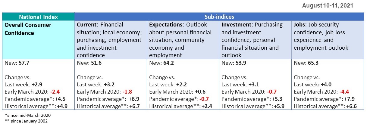 Sub-indices