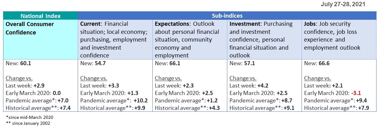Sub-indices