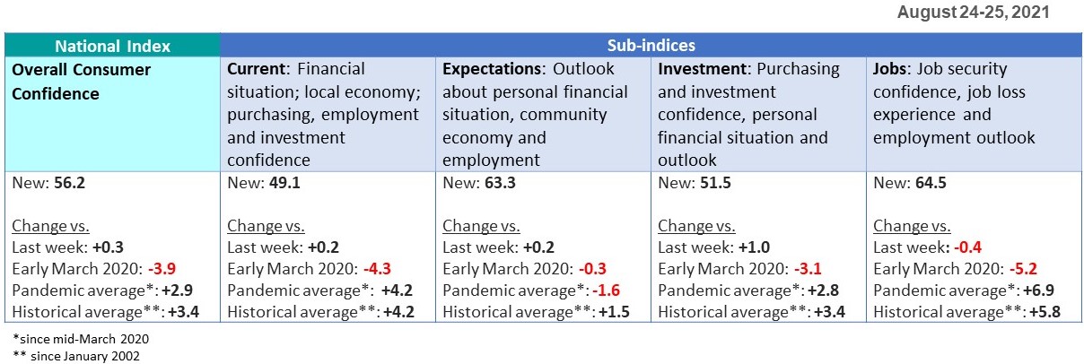 Sub-indices