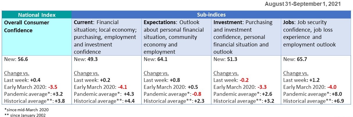 Sub-indices