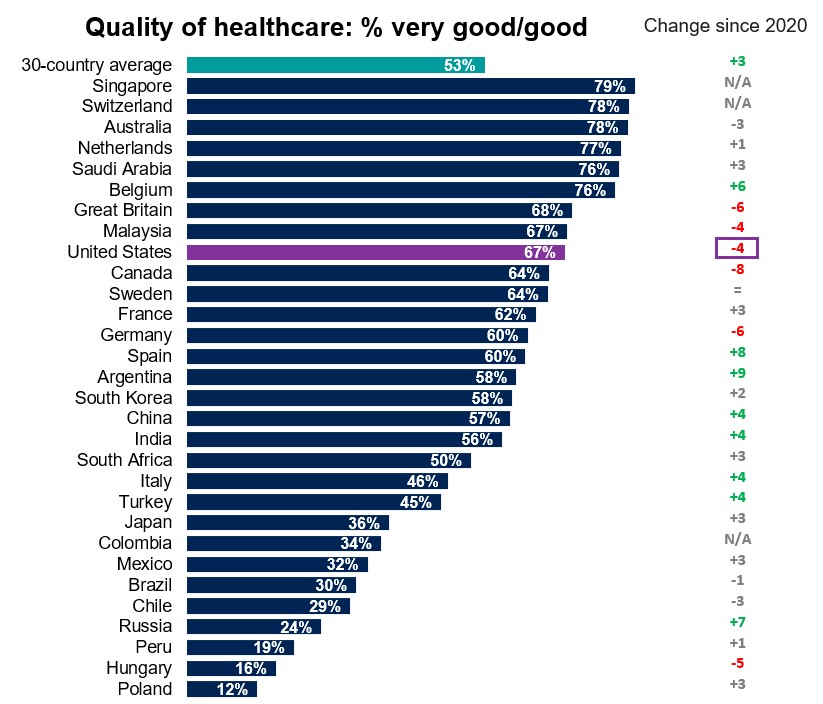 what is the most common health problem in the United States