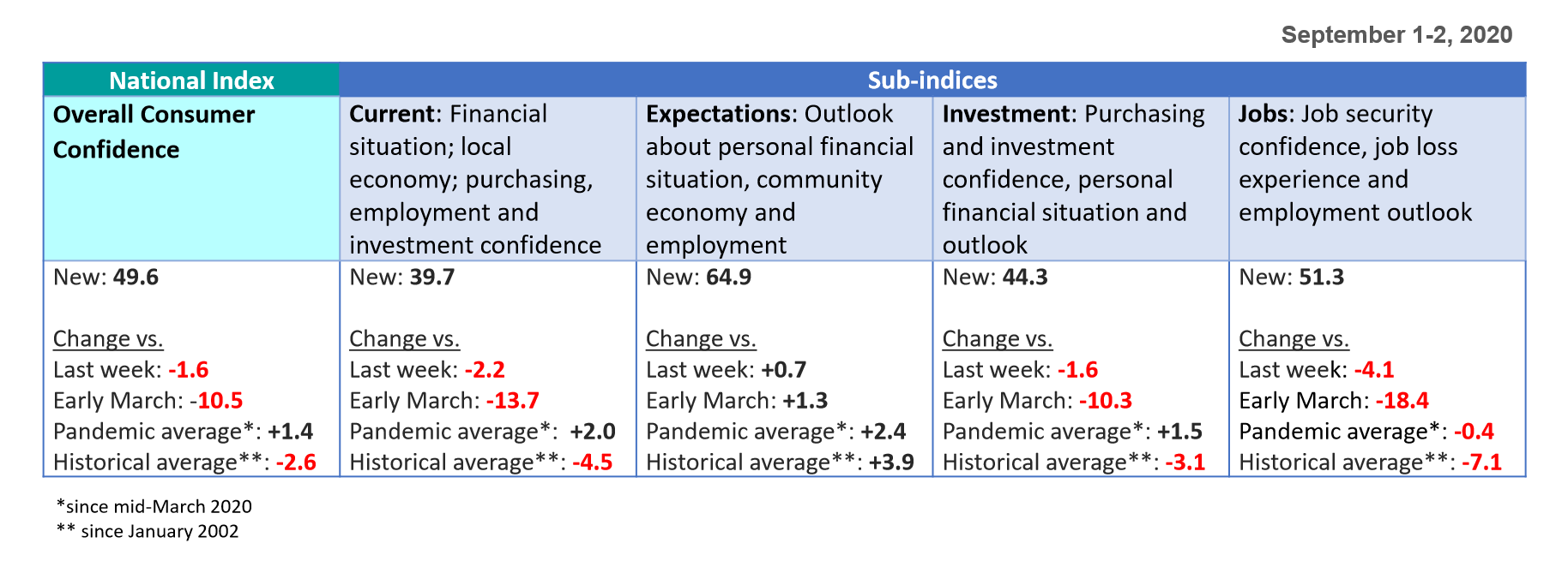 Sub-indices