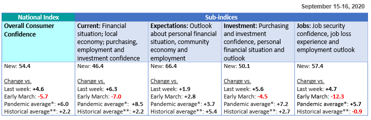 Sub-indices