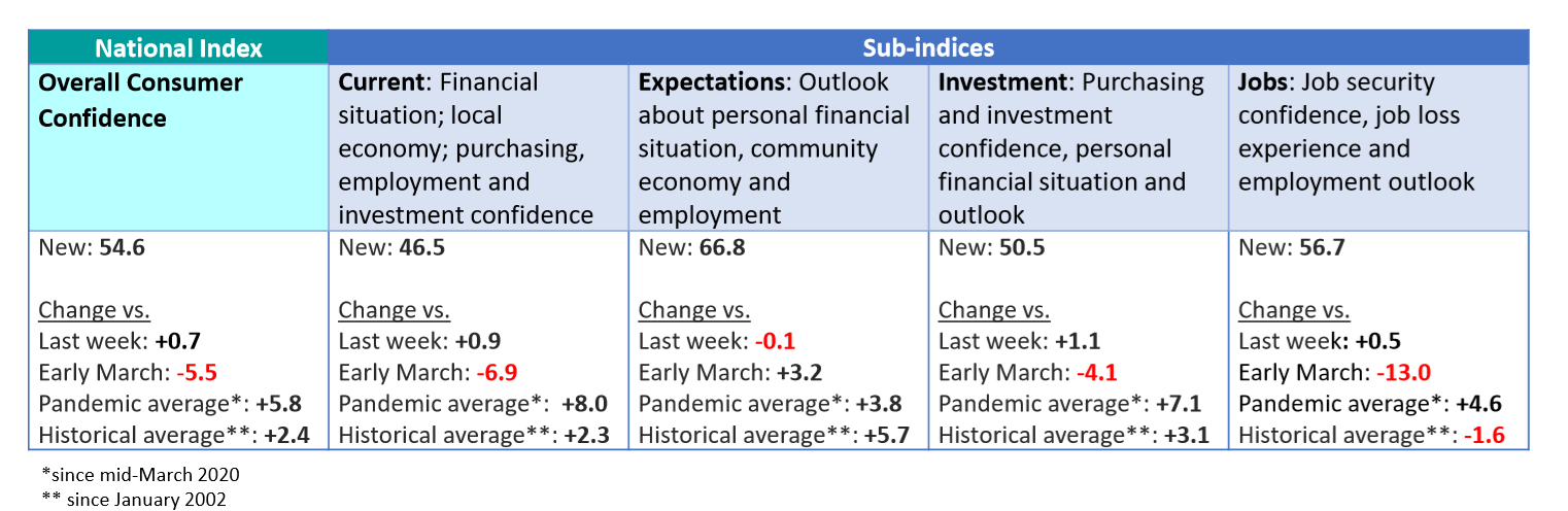 Sub-indices