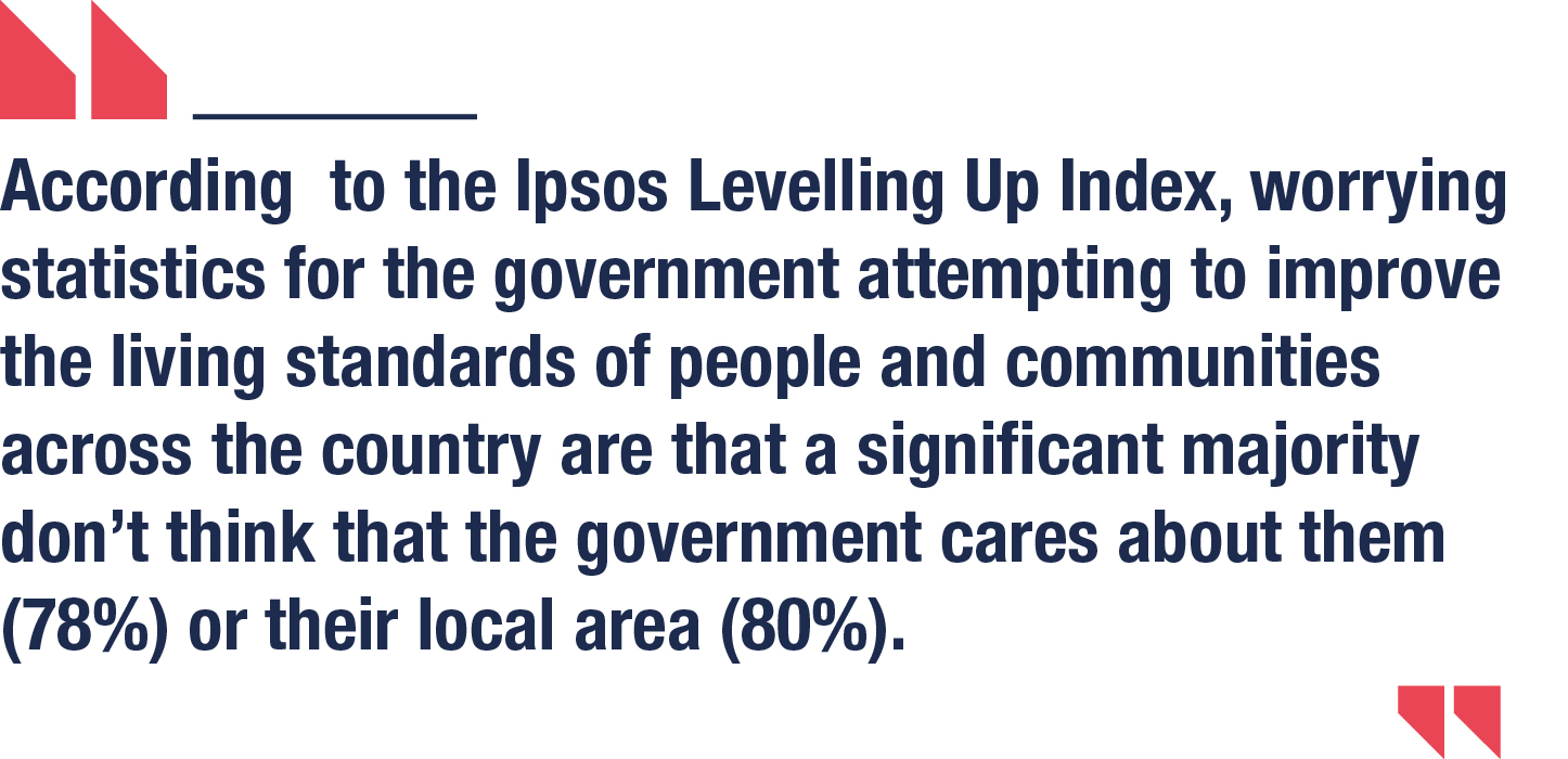 According  to the Ipsos Levelling Up Index, worrying statistics for the government attempting to improve the living standards of people and communities across the country are that a significant majority don’t think that the government cares about them (78%) or their local area (80%).