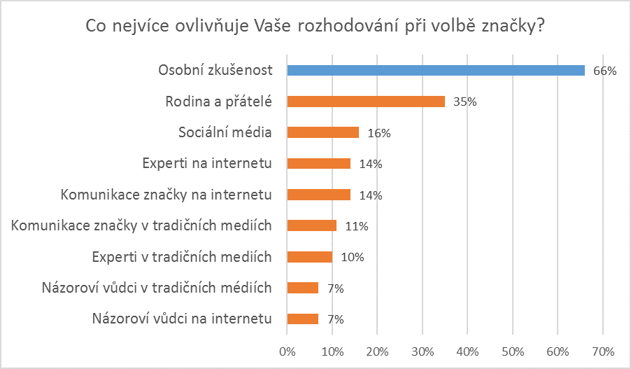 Co nejvíce ovlivňuje rozhodování při volbě značky?