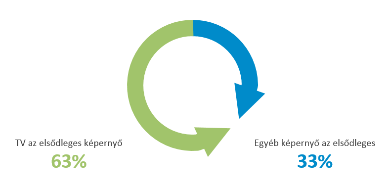 TV vs egyéb képernyő
