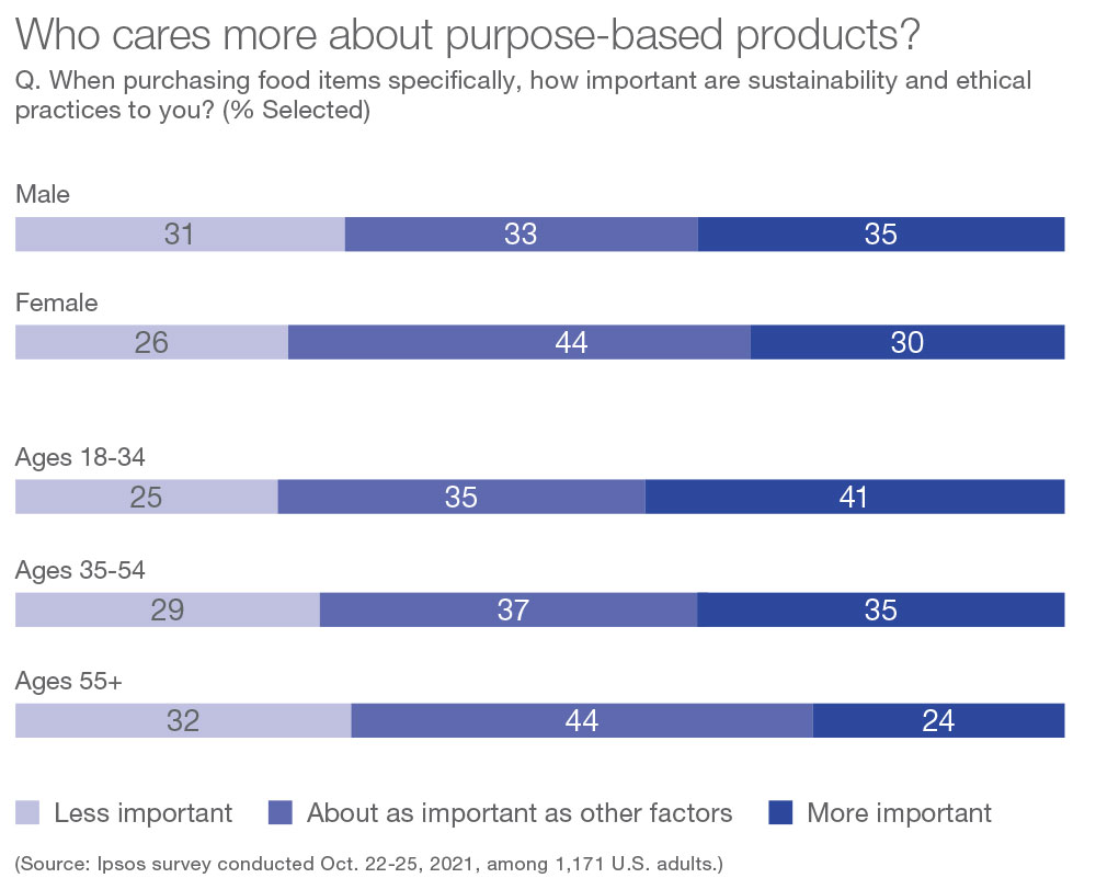Chart depicting who cares more about purpose-based products. 