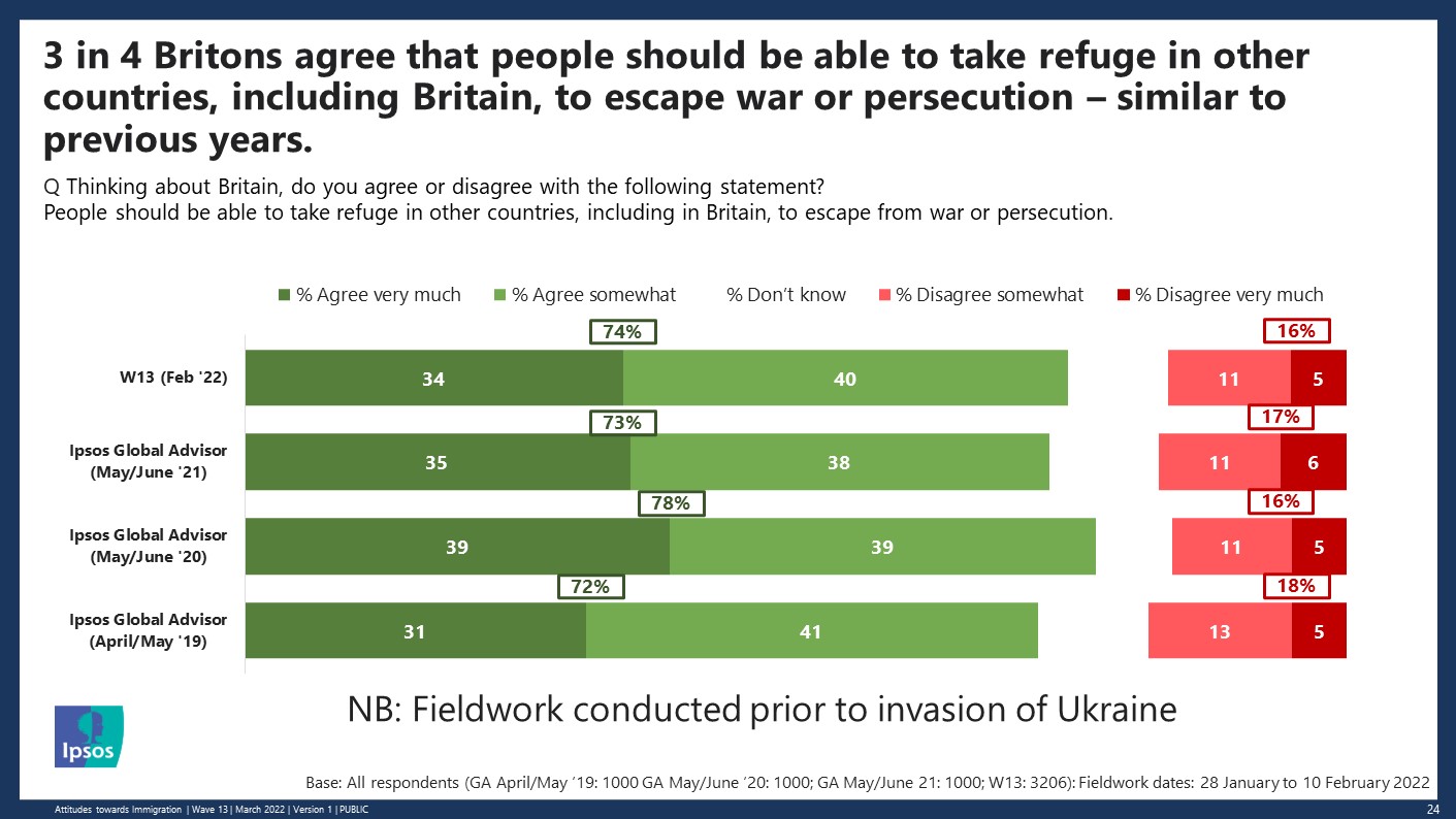 3 in 4 Britons agree that people should be able to take refuge in other countries, including Britain, to escape war or persecution – similar to previous years - Ipsos