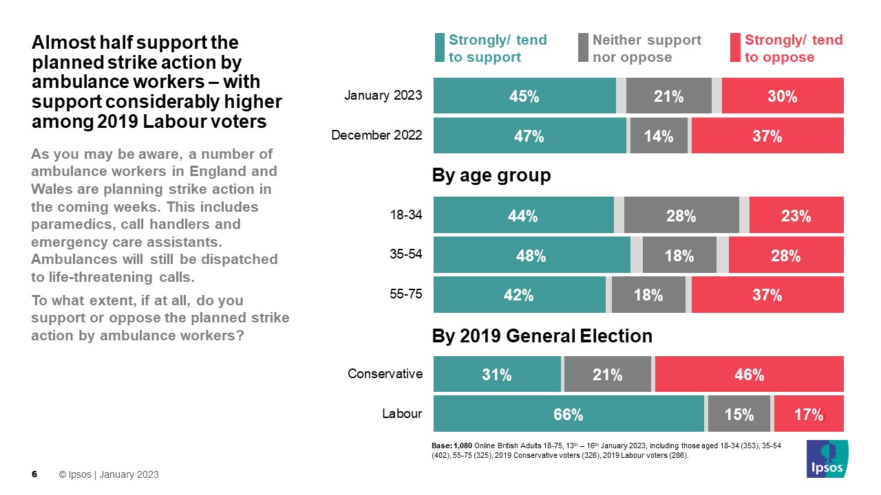 From what you know and/or have heard about the industrial dispute between the government and nurses, which of the following statements if either, comes closest to your view? (% The government is more at fault for the dispute lasting this long / % both at fault / % The nurses are more at fault for the dispute lasting this long  Labour	81% 8% 6% Conservatives	38% 40% 14% All	57% 25% 9%