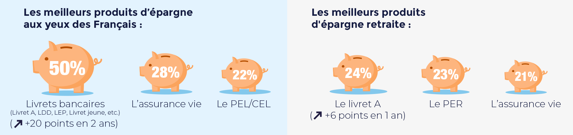 Les produits financiers préférés des Français