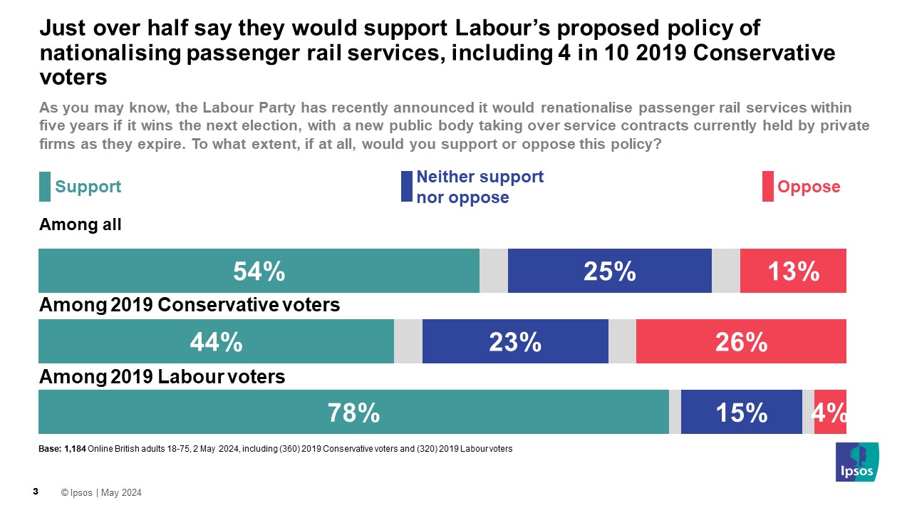 Ipsos chart: Just over half (54%) say they would support Labour’s proposed policy of nationalising passenger rail services, including 4 in 10 2019 Conservative voters. % Support/Oppose Labours policy: Among all 54%/13% Among 2019 Conservative voters 44%/26% Among 2019 Labour voters 78%/4%