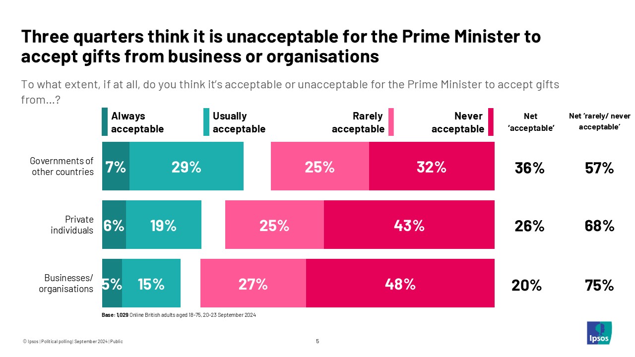 Ipsos chart: Three quarters (75%) think it is unacceptable for the Prime Minister to accept gifts from business or organisations - it is 68% for private individuals and 57% for fovernments of other countries