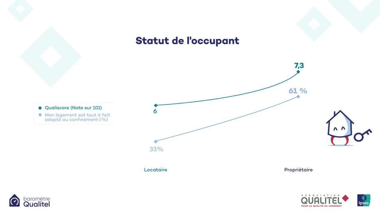 Statut de l'occupant