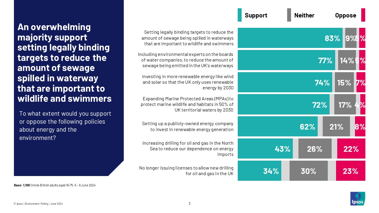 Ipsos chart: An overwhelming majority support setting legally binding targets to reduce the amount of sewage spilled in waterway that are important to wildlife and swimmers