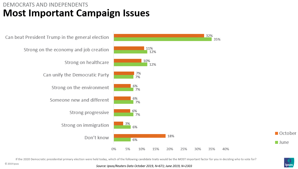 Most Important Campaign Issues