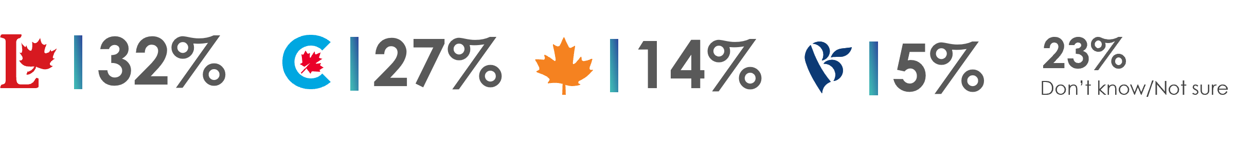 32% would never vote for Liberals, 27% - for Concervatives, 14% - for NDP