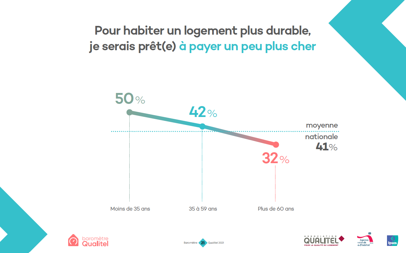Baromètre Qualitel