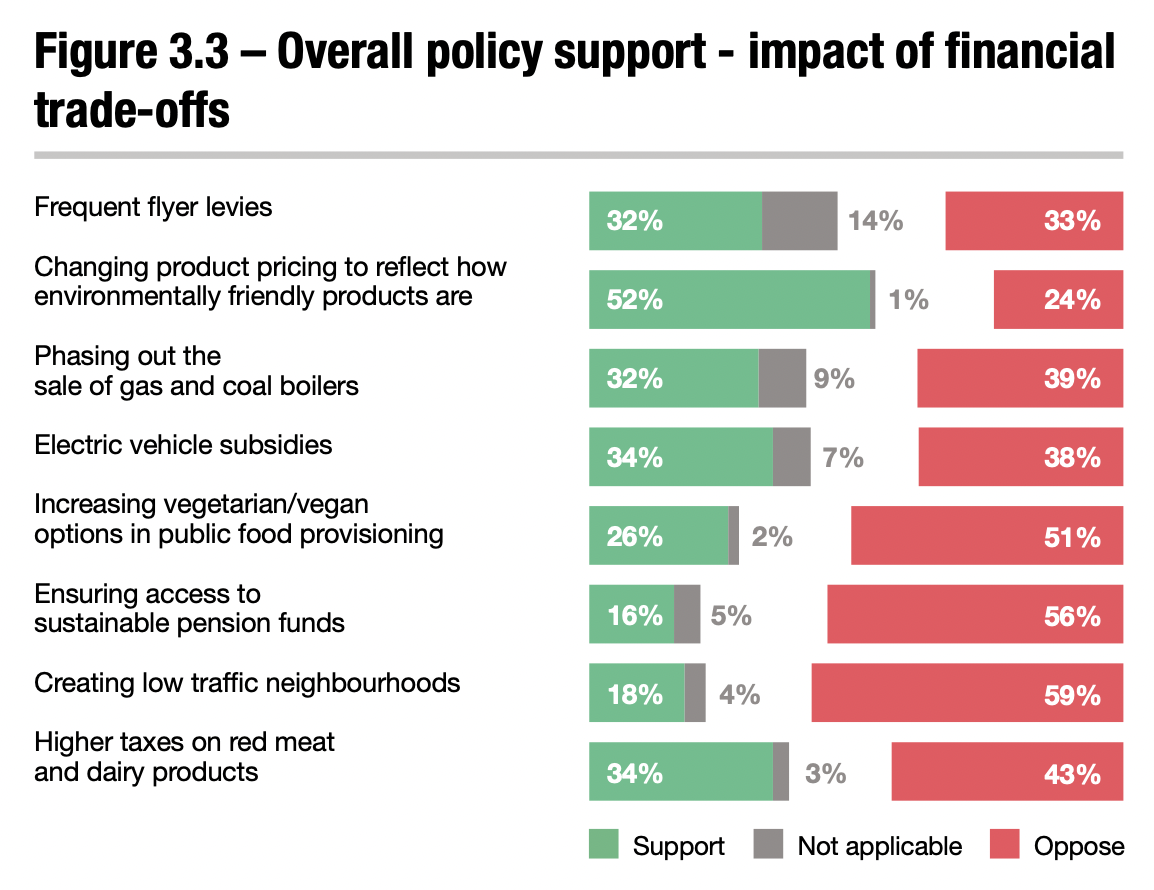 탄소중림 넷제로 정책 지지도