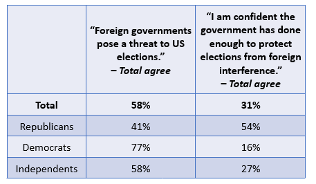 Foreign Interference