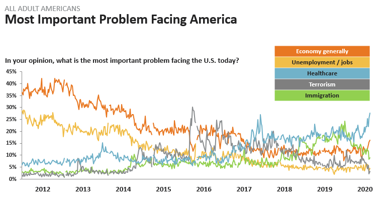most important problem