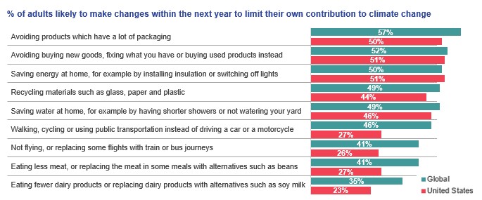 % adults likely to make change in next year