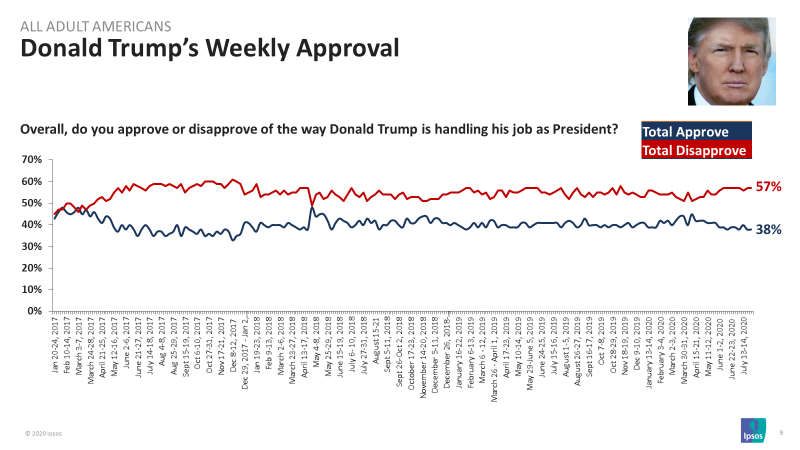 Trump Approval