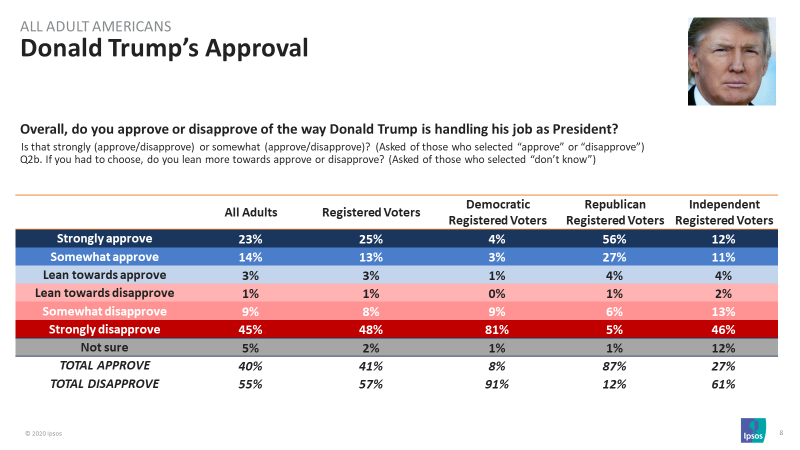Trump Approval