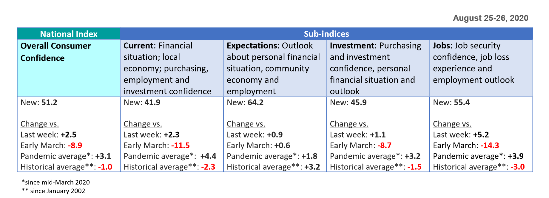 Sub-indices