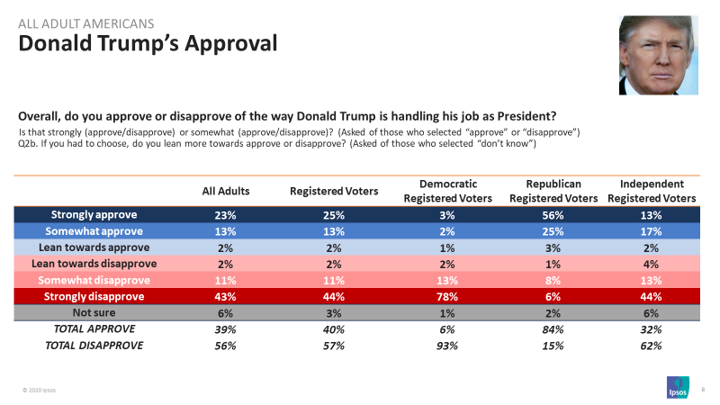 Trump Approval