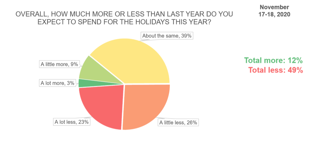 Holiday Spending